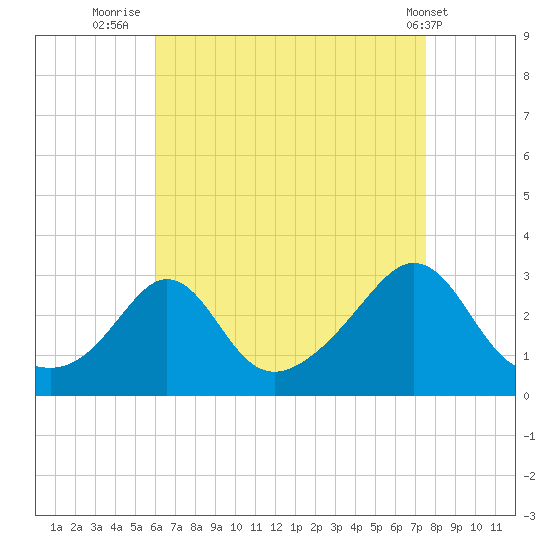 Castle Hill tide chart for Wednesday, August 24, 2022