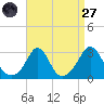 Castle Hill tide chart for Saturday, August 27, 2022