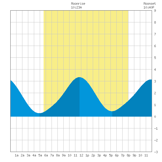 Castle Hill tide chart for Tuesday, August 2, 2022