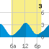 Castle Hill tide chart for Wednesday, August 3, 2022