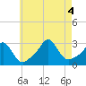 Castle Hill tide chart for Thursday, August 4, 2022