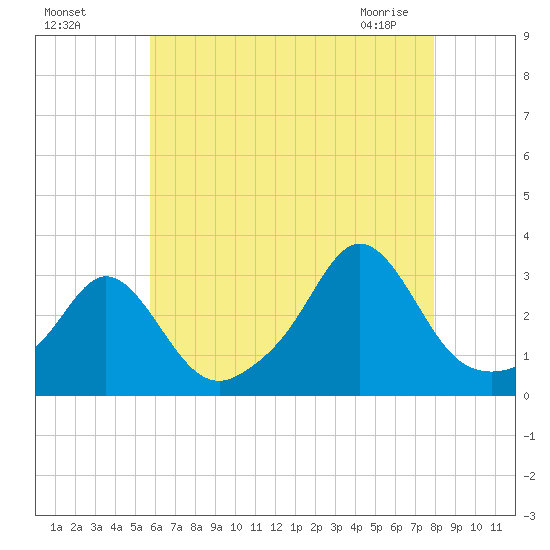 Castle Hill tide chart for Sunday, August 7, 2022