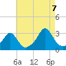 Castle Hill tide chart for Sunday, August 7, 2022