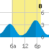 Castle Hill tide chart for Monday, August 8, 2022