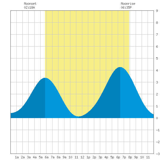 Castle Hill tide chart for Tuesday, August 9, 2022