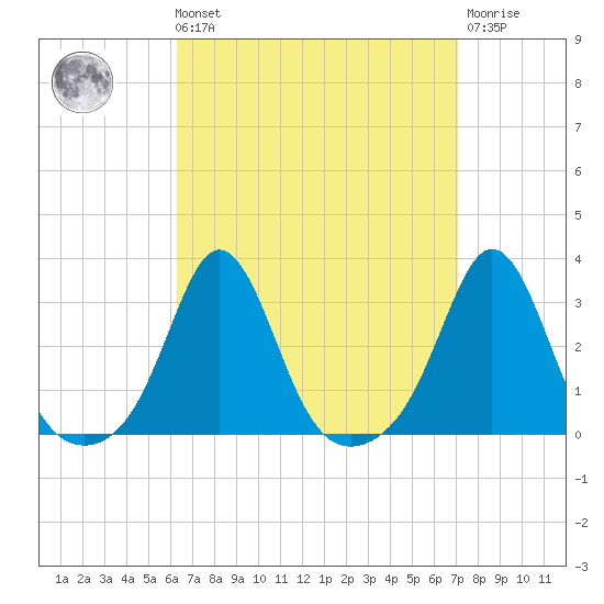 Castle Hill tide chart for Saturday, September 10, 2022