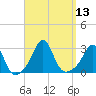 Castle Hill tide chart for Tuesday, September 13, 2022