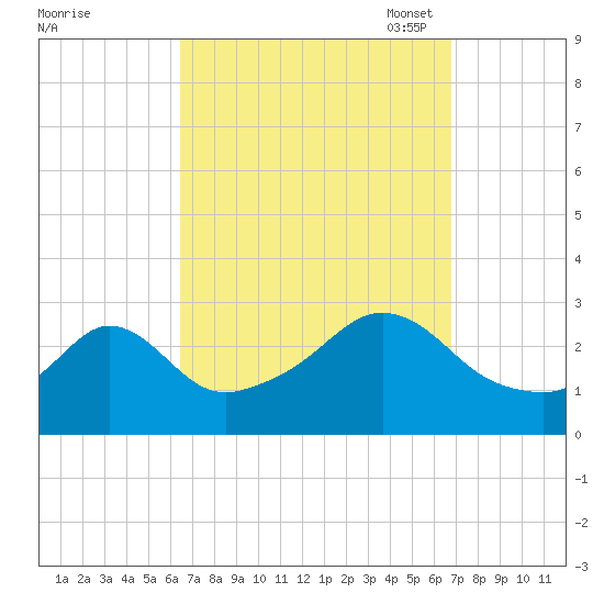 Castle Hill tide chart for Monday, September 19, 2022