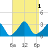 Castle Hill tide chart for Thursday, September 1, 2022