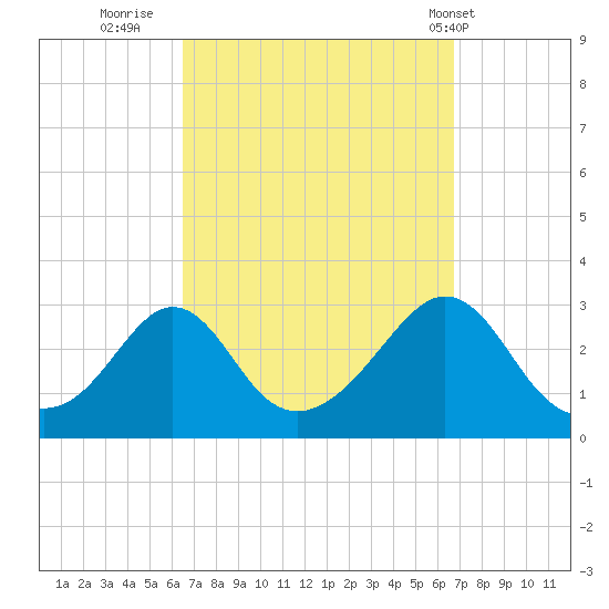Castle Hill tide chart for Thursday, September 22, 2022