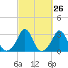 Castle Hill tide chart for Monday, September 26, 2022