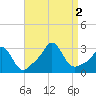 Castle Hill tide chart for Friday, September 2, 2022