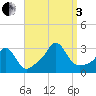 Castle Hill tide chart for Saturday, September 3, 2022