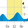 Castle Hill tide chart for Sunday, September 4, 2022