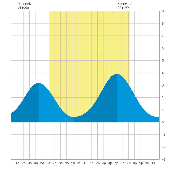 Castle Hill tide chart for Tuesday, September 6, 2022