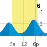 Castle Hill tide chart for Tuesday, September 6, 2022