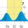 Castle Hill tide chart for Wednesday, September 7, 2022