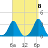 Castle Hill tide chart for Thursday, September 8, 2022
