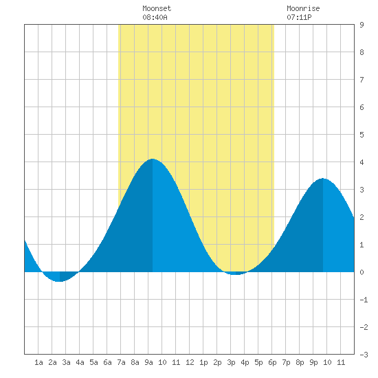 Castle Hill tide chart for Tuesday, October 11, 2022