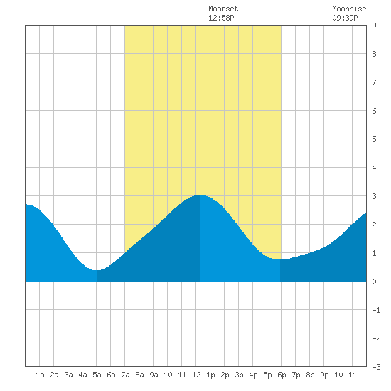 Castle Hill tide chart for Saturday, October 15, 2022