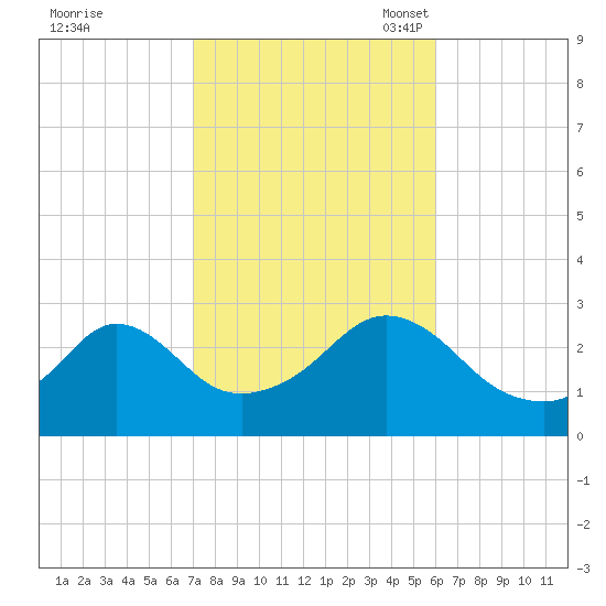 Castle Hill tide chart for Wednesday, October 19, 2022