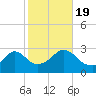 Castle Hill tide chart for Wednesday, October 19, 2022