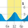 Castle Hill tide chart for Saturday, October 1, 2022