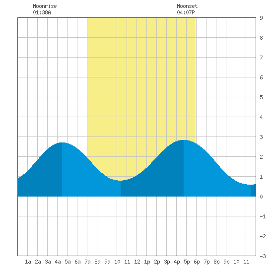 Castle Hill tide chart for Thursday, October 20, 2022