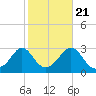 Castle Hill tide chart for Friday, October 21, 2022