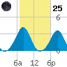 Castle Hill tide chart for Tuesday, October 25, 2022