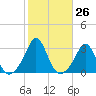 Castle Hill tide chart for Wednesday, October 26, 2022