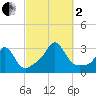 Castle Hill tide chart for Sunday, October 2, 2022