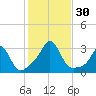 Castle Hill tide chart for Sunday, October 30, 2022