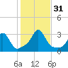 Castle Hill tide chart for Monday, October 31, 2022