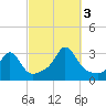 Castle Hill tide chart for Monday, October 3, 2022