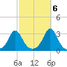 Castle Hill tide chart for Thursday, October 6, 2022