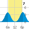 Castle Hill tide chart for Friday, October 7, 2022