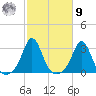 Castle Hill tide chart for Sunday, October 9, 2022