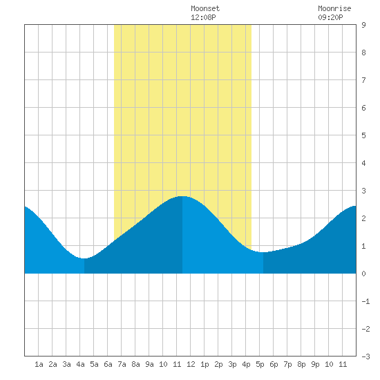 Castle Hill tide chart for Monday, November 14, 2022