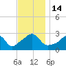 Castle Hill tide chart for Monday, November 14, 2022