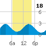 Castle Hill tide chart for Friday, November 18, 2022