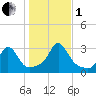 Castle Hill tide chart for Tuesday, November 1, 2022