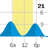 Castle Hill tide chart for Monday, November 21, 2022