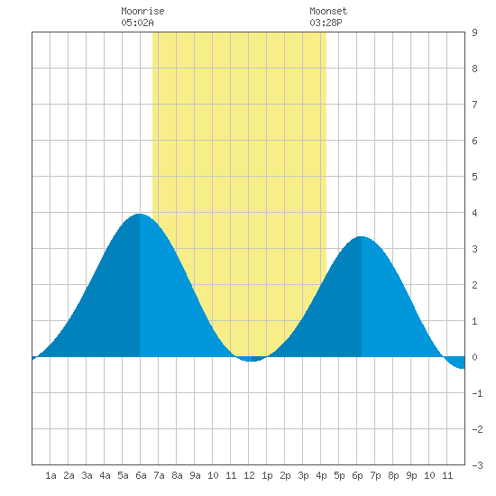 Castle Hill tide chart for Tuesday, November 22, 2022