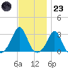Castle Hill tide chart for Wednesday, November 23, 2022