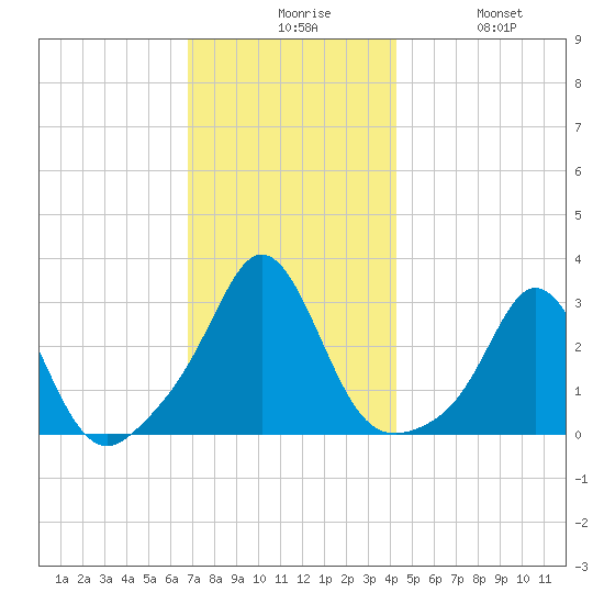 Castle Hill tide chart for Sunday, November 27, 2022