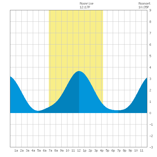Castle Hill tide chart for Tuesday, November 29, 2022