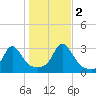 Castle Hill tide chart for Wednesday, November 2, 2022