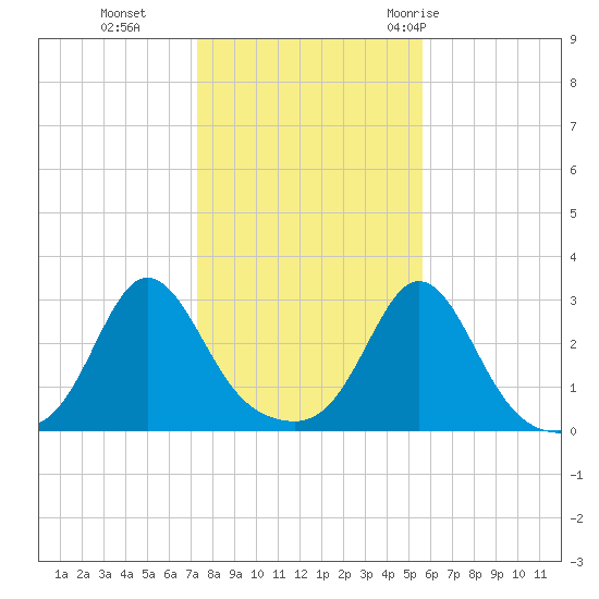 Castle Hill tide chart for Friday, November 4, 2022