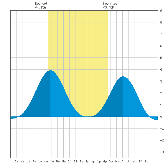 Castle Hill tide chart for Sunday, November 6, 2022